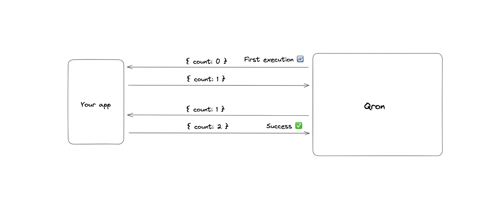 Stateful workflow